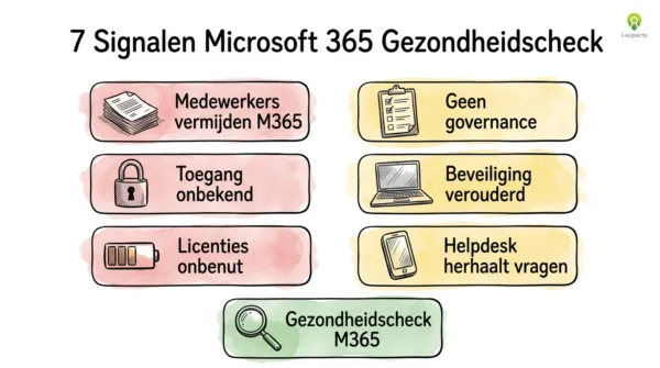 Diagram met 7 signalen dat je Microsoft 365-omgeving een gezondheidscheck nodig heeft, van ontbrekende governance tot verouderde beveiliging