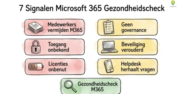 Diagram met 7 signalen dat je Microsoft 365-omgeving een gezondheidscheck nodig heeft, van ontbrekende governance tot verouderde beveiliging