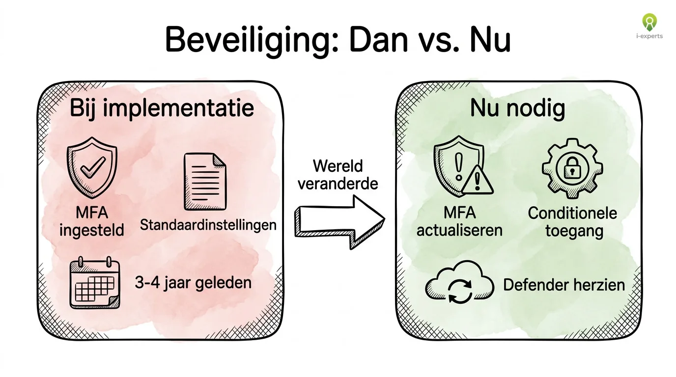 Vergelijking van Microsoft 365-beveiligingsinstellingen bij implementatie versus wat nu actueel nodig is: MFA, conditionele toegang en Defender