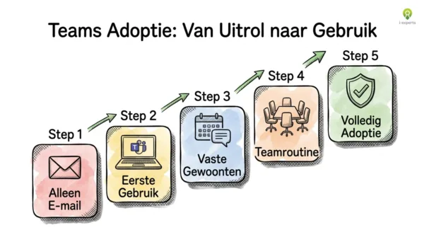 Stappenplan voor microsoft teams adoptie: van e-mail afhankelijkheid naar volledig Teams-gebruik in 5 stappen
