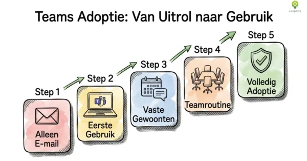 Stappenplan voor microsoft teams adoptie: van e-mail afhankelijkheid naar volledig Teams-gebruik in 5 stappen