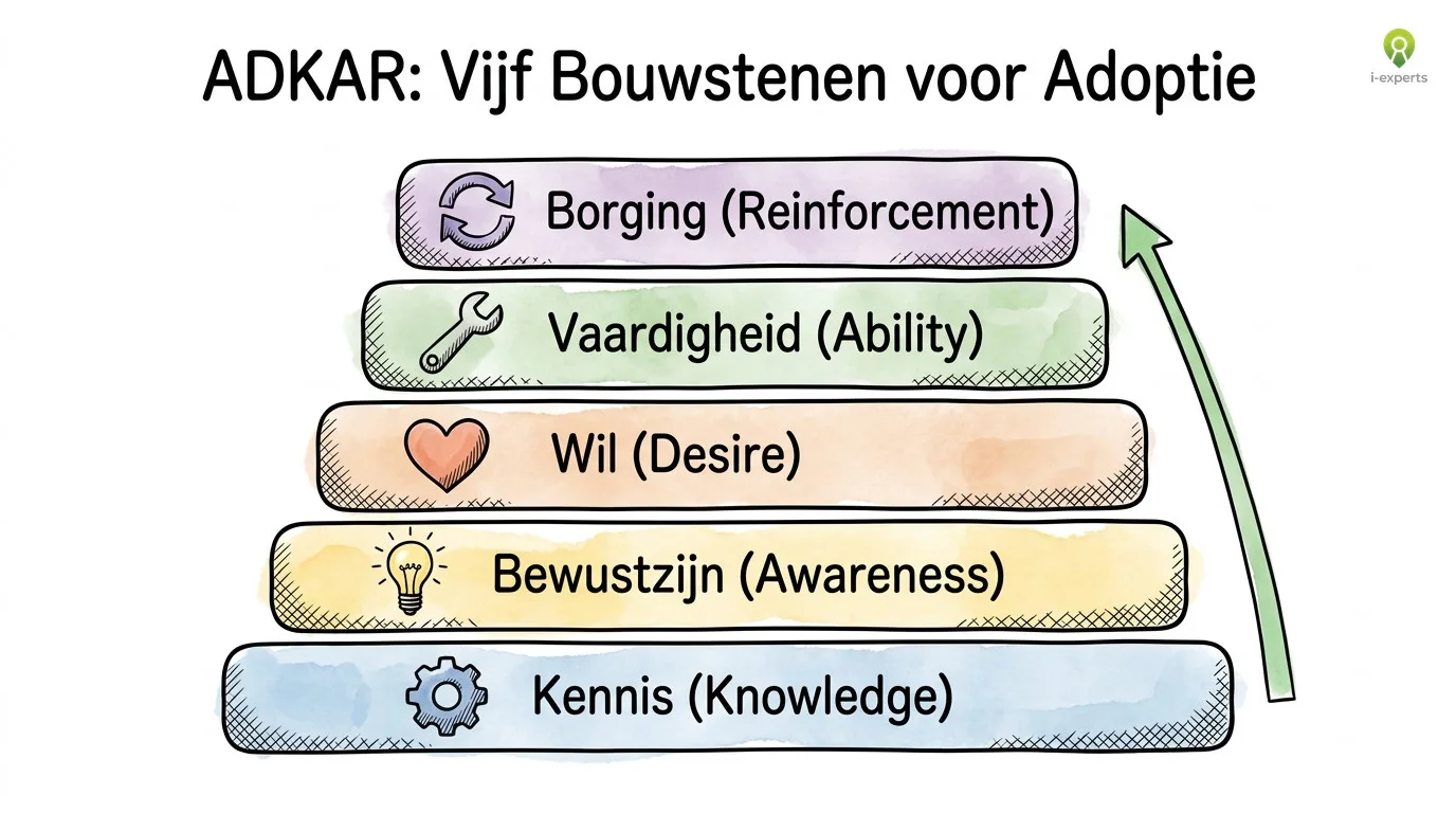 ADKAR-model voor microsoft teams adoptie: vijf bouwstenen van Awareness tot Reinforcement