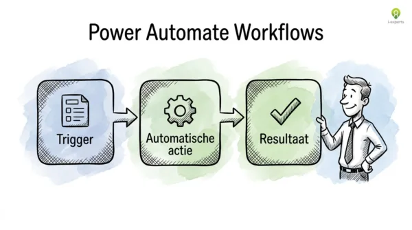 Power Automate voorbeelden: drie stappen van trigger naar automatische actie naar resultaat in Microsoft 365