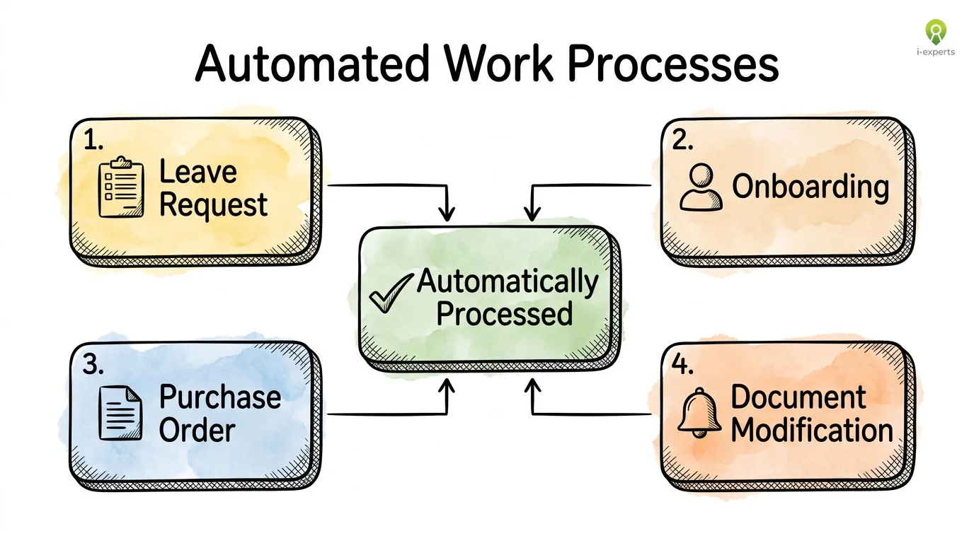 Overzicht van 5 geautomatiseerde werkprocessen: verlofaanvraag, onboarding, inkooporder, documentwijziging en automatische verwerking