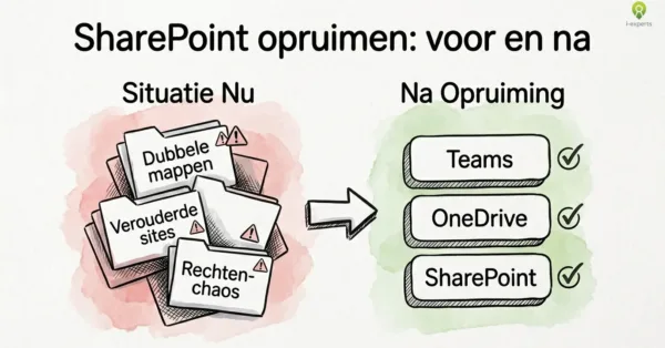 Voor-en-na diagram van SharePoint structuur herstellen: van chaos met dubbele mappen en rechten-problemen naar een ordelijk systeem met Teams, OneDrive en SharePoint