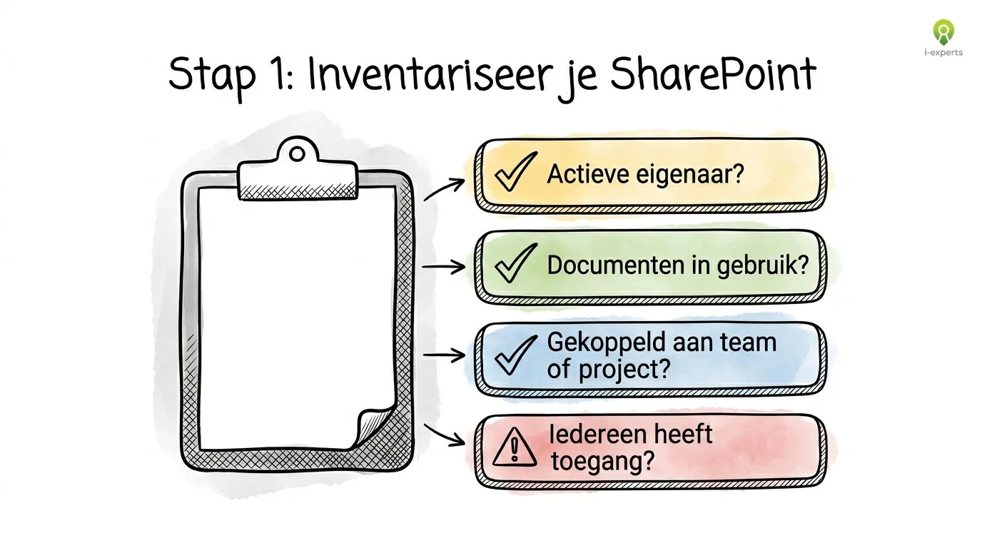 Checklistdiagram voor SharePoint inventarisatie met vier controlevragen: actieve eigenaar, documenten in gebruik, gekoppeld aan team en toegangsrisico
