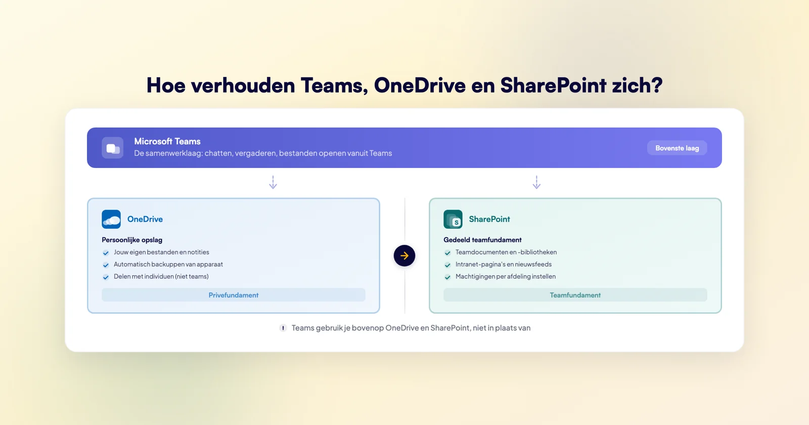 Structuur in Teams, OneDrive en SharePoint met de TOS-aanpak