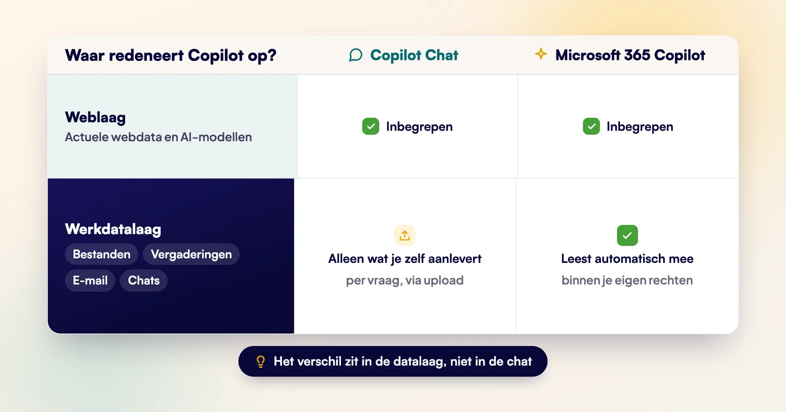Schema van de twee datalagen: Copilot Chat redeneert op webdata, Microsoft 365 Copilot daarnaast op werkdata zoals documenten, mail en vergaderingen