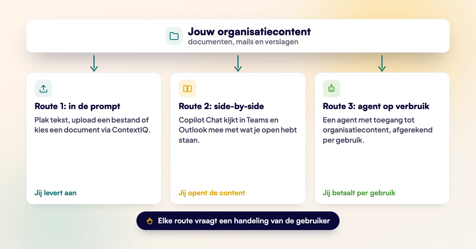 De drie routes om organisatiecontent in Copilot Chat te gebruiken: aanleveren in de prompt, side-by-side meekijken in Teams en Outlook, en een agent op verbruiksbasis