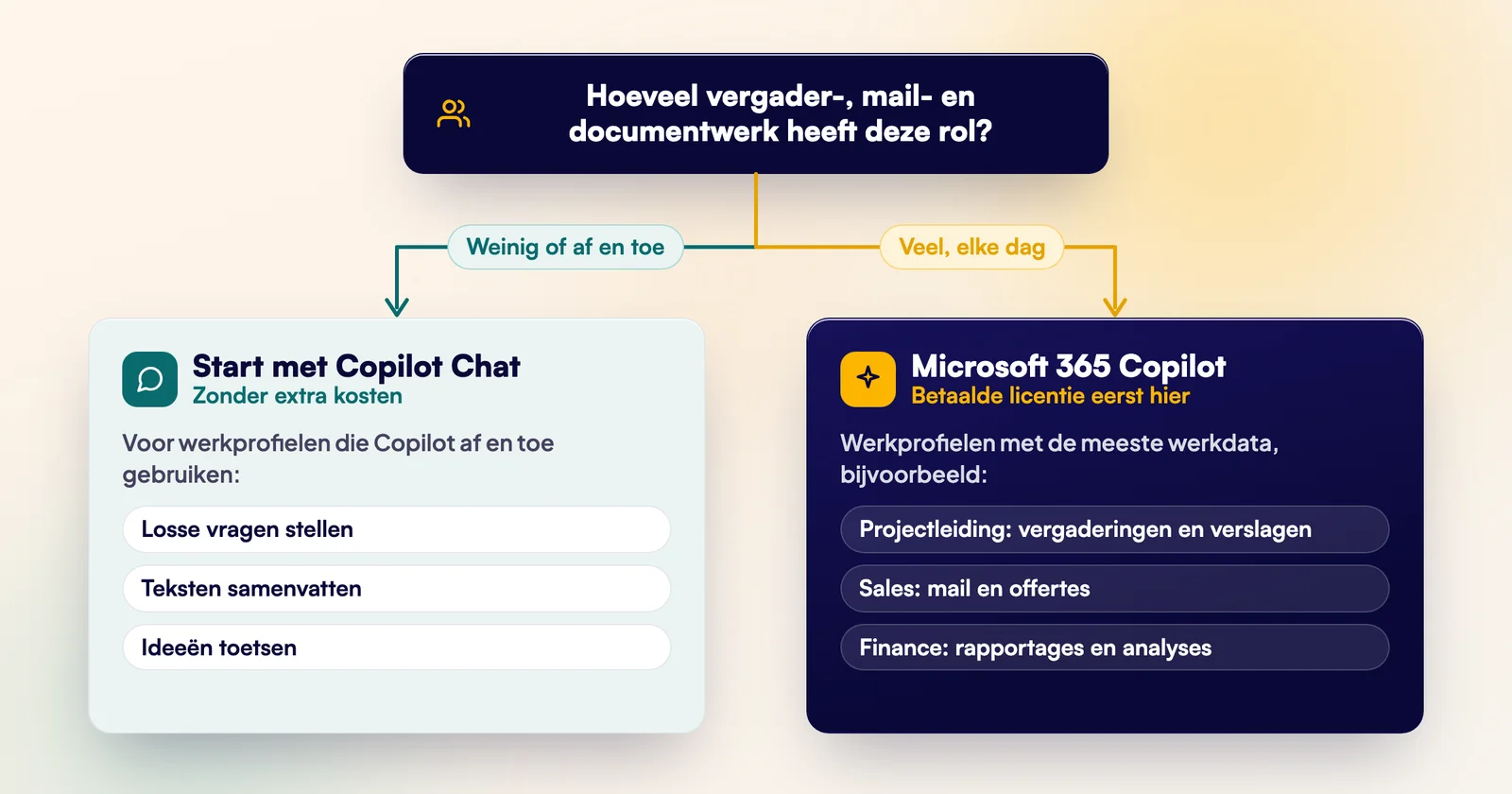 Beslismodel per rol: werkprofielen met veel vergader-, mail- en documentwerk krijgen de betaalde licentie, overige rollen starten met Copilot Chat