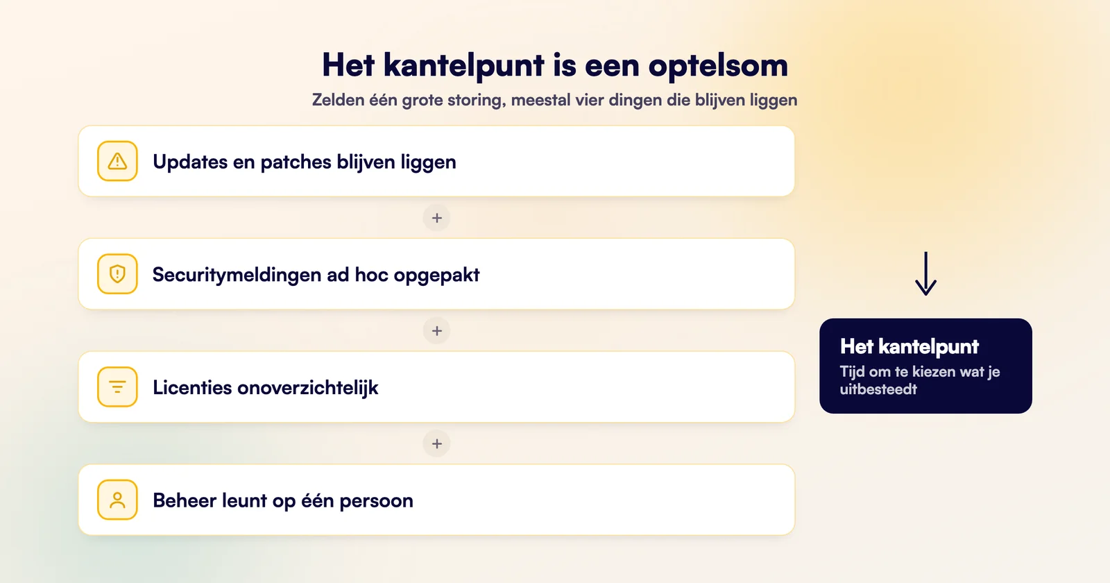 Schema van het kantelpunt bij ICT-beheer: losse signalen zoals uitgestelde updates, ad hoc securitymeldingen, onoverzichtelijke licenties en afhankelijkheid van één beheerder tellen op tot het moment waarop uitbesteden loont