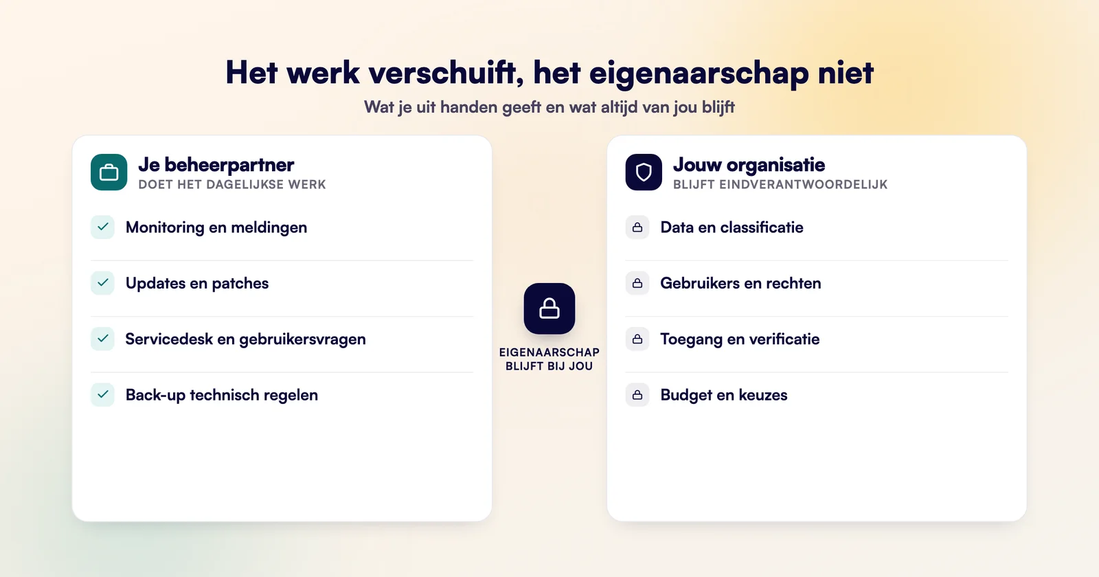Verdeling van verantwoordelijkheden bij uitbesteed ICT-beheer: aan de kant van de provider het dagelijkse werk zoals monitoring, updates en servicedesk, aan de kant van de organisatie het eigenaarschap over data, gebruikers en toegang