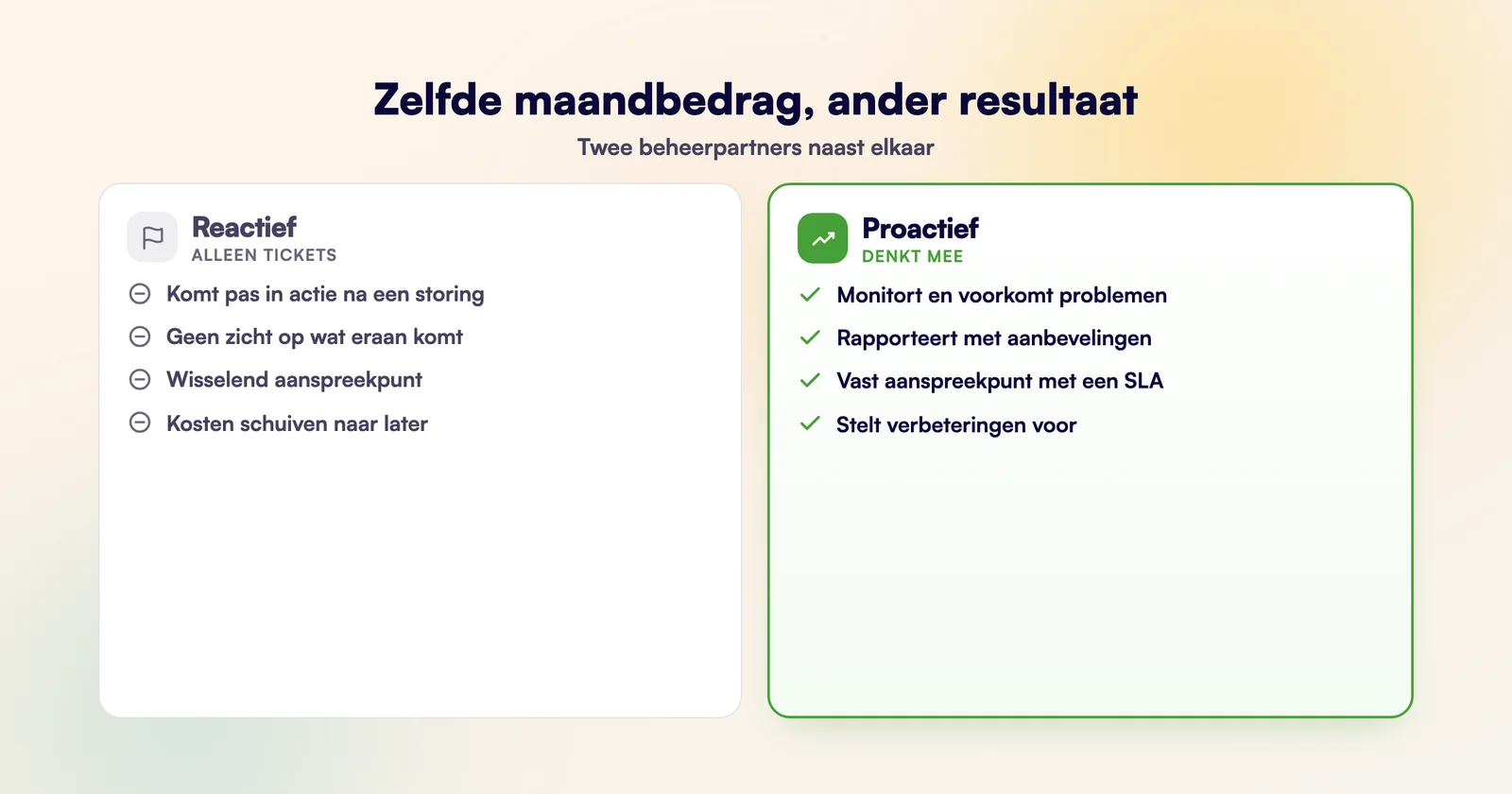 Vergelijking van twee beheerpartners: links een partij die alleen tickets afhandelt na een storing, rechts een partij die proactief monitort, rapporteert en verbeteringen voorstelt