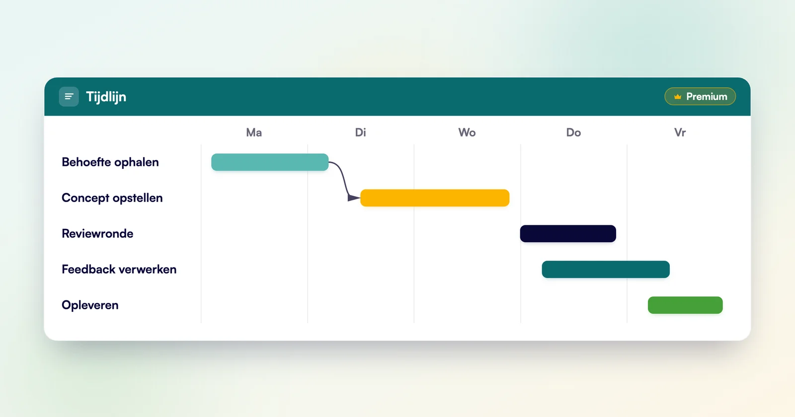 De Tijdlijn-weergave (Gantt) uit Planner premium met een afhankelijkheid tussen taken