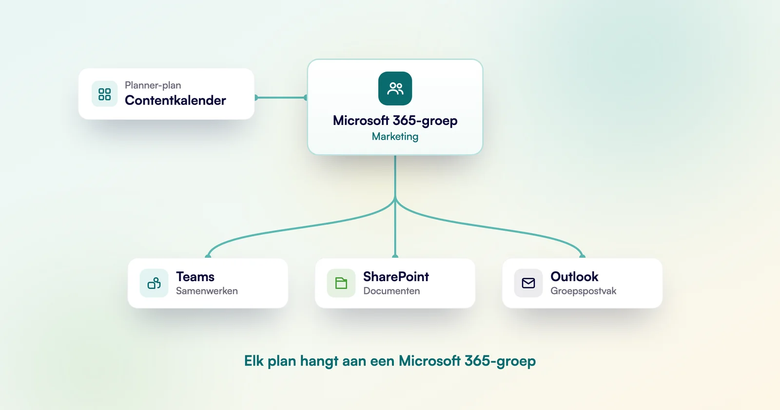 Schema: elk Planner-plan hangt aan een Microsoft 365-groep, gekoppeld aan Teams, SharePoint en OneDrive