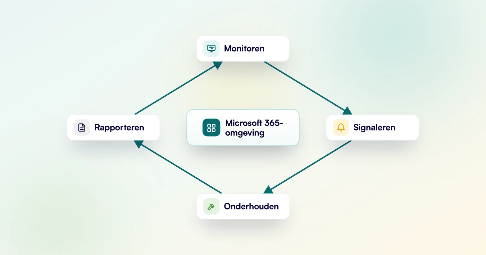 Schema van de doorlopende beheercyclus bij managed services: monitoren, signaleren, onderhouden en rapporteren rond een Microsoft 365-omgeving