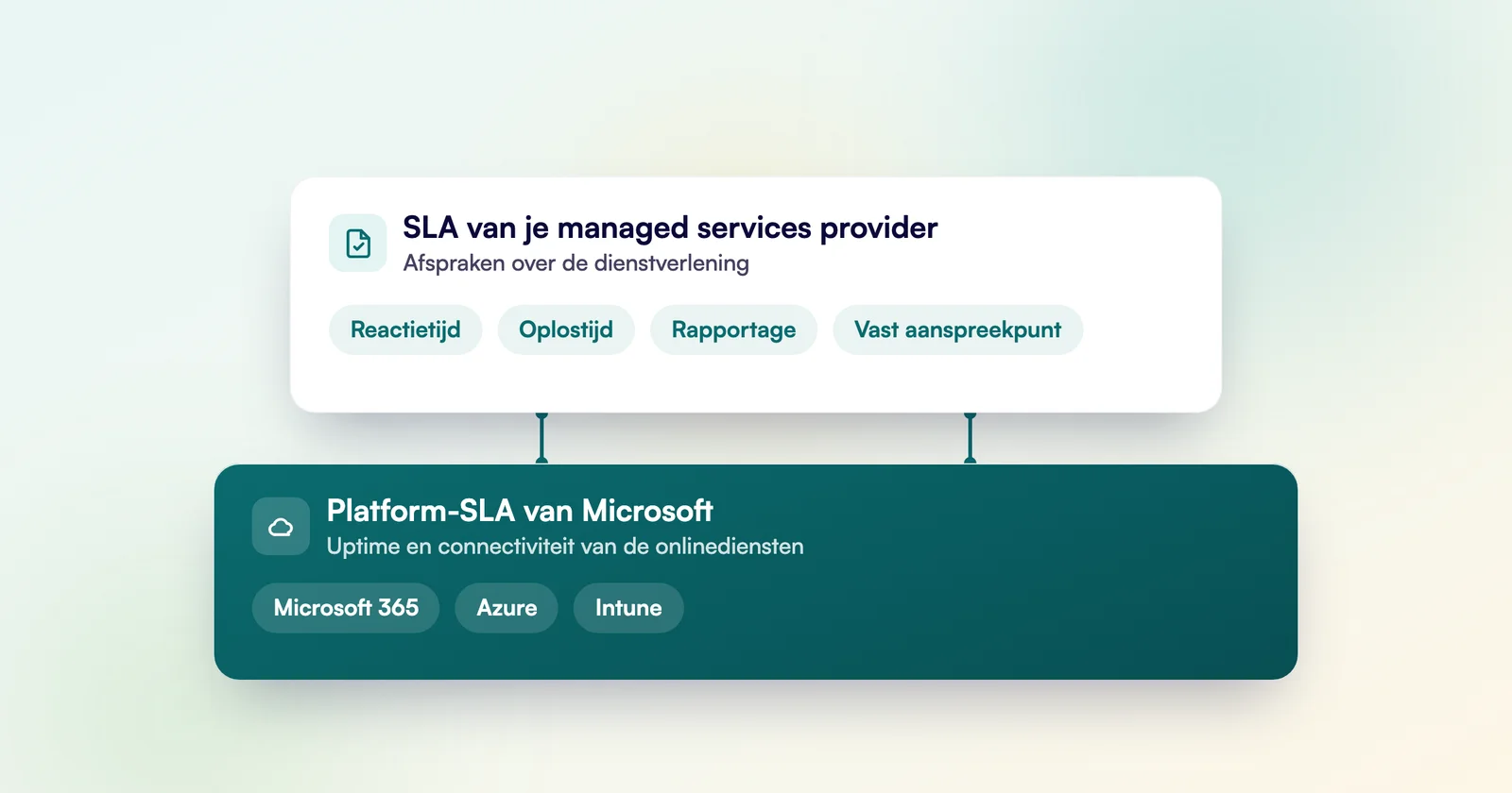 Schema van de twee SLA-lagen: de platform-SLA van Microsoft voor uptime van de onlinediensten, met daarbovenop de SLA van de managed services provider voor reactietijd, oplostijd, rapportage en een vast aanspreekpunt