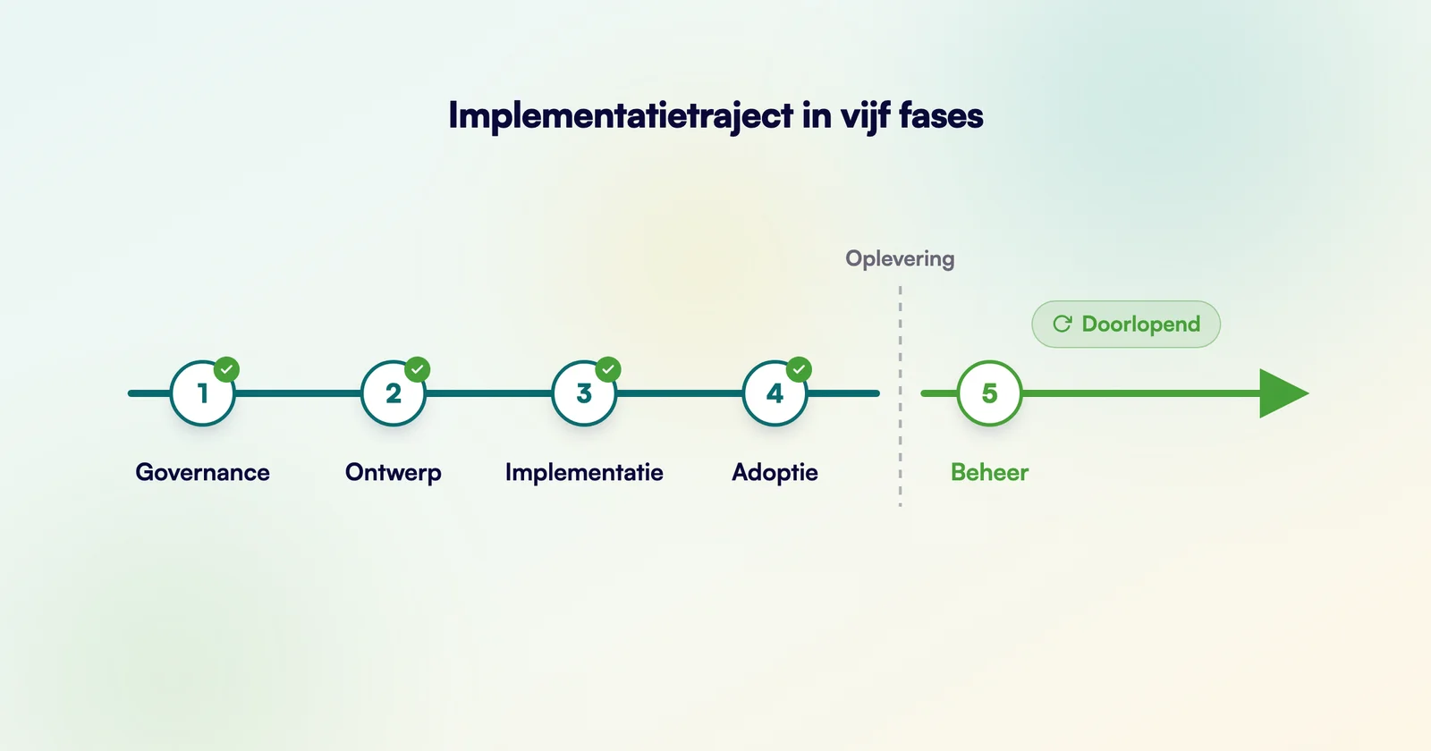 Tijdlijn van een implementatietraject in vijf fases, waarbij fase vijf (beheer) doorloopt als continu proces na de oplevering