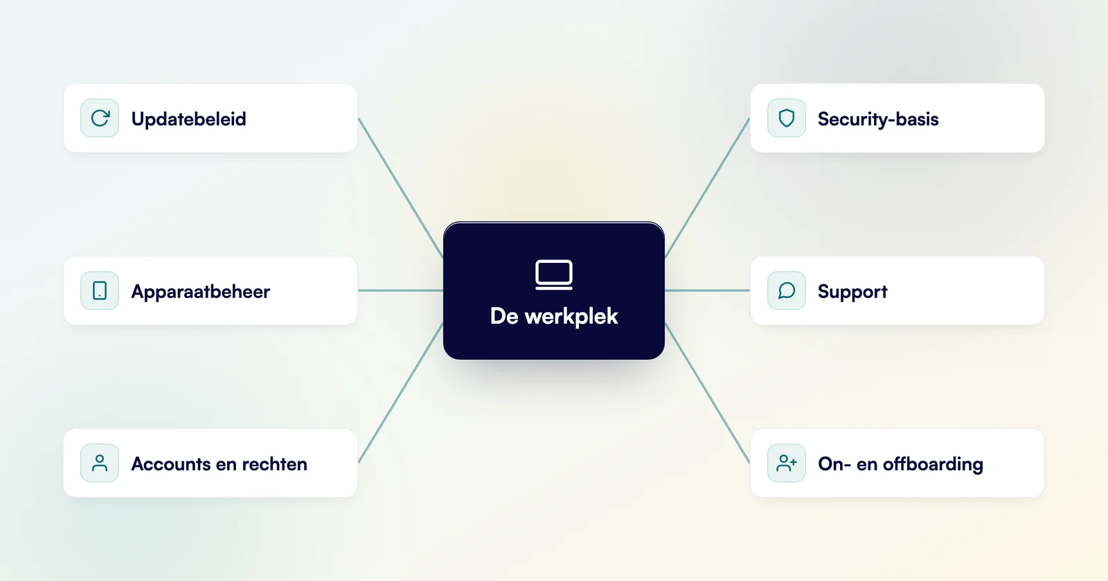 Schema met de zes onderdelen van werkplekbeheer als samenvatting bij de zelfcheck: updatebeleid, apparaatbeheer, accounts en rechten, security-basis, support en on- en offboarding