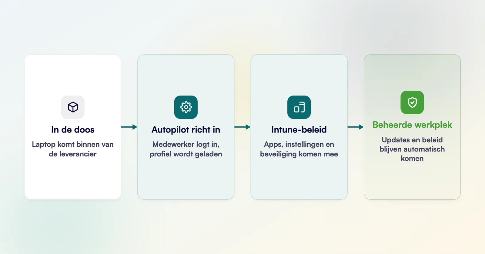 Stroomschema van een nieuwe laptop die via Windows Autopilot wordt ingericht en daarna door Microsoft Intune wordt beheerd