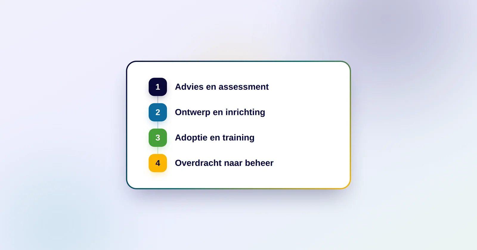 Schema van de vier taken van een Microsoft 365-consultant: advies, ontwerp en inrichting, adoptie en training, en overdracht naar beheer