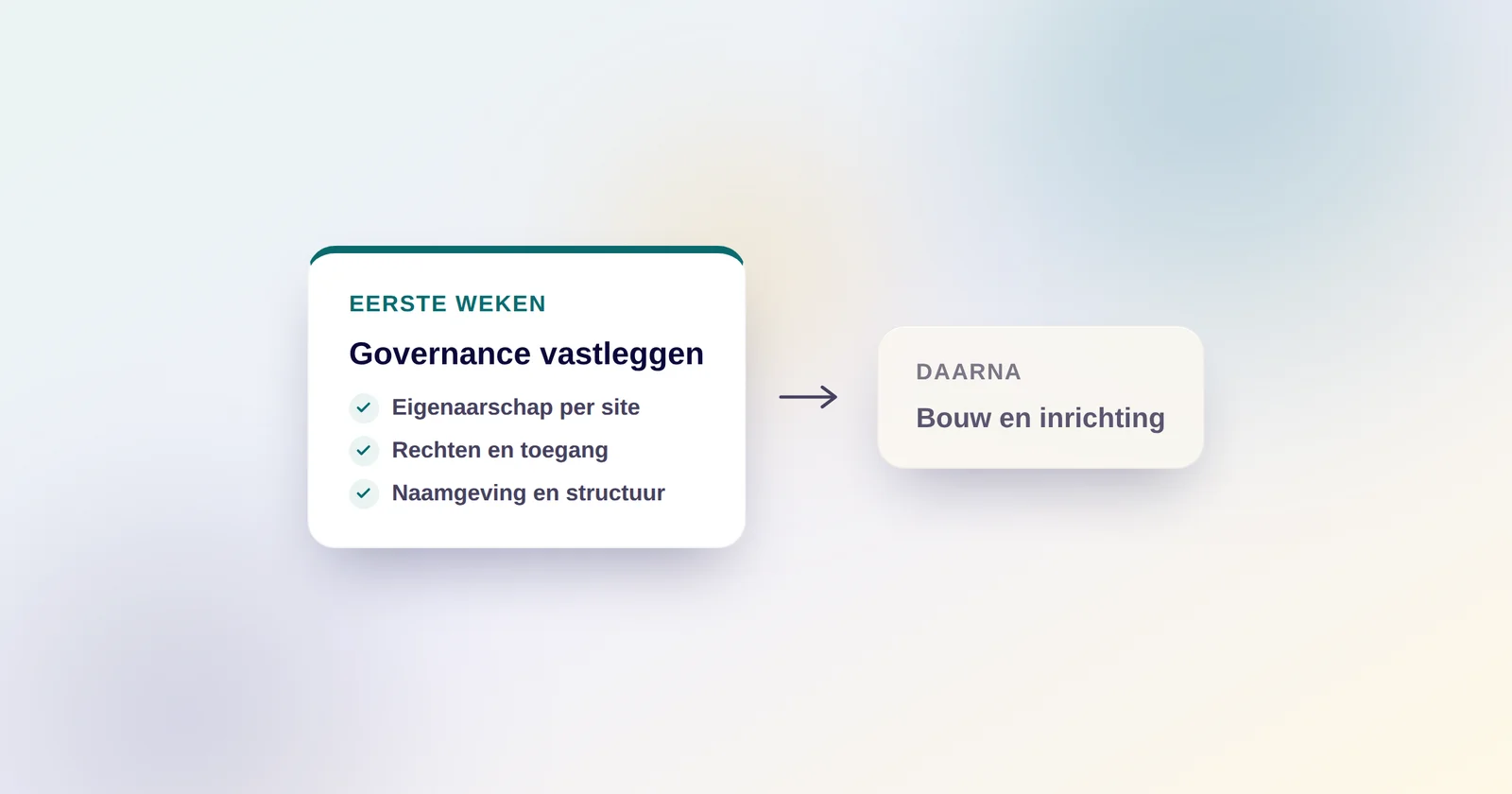 Tijdlijn van de governancefase in de eerste weken van een Microsoft 365-traject: afspraken over eigenaarschap, rechten en structuur voordat de inrichting begint