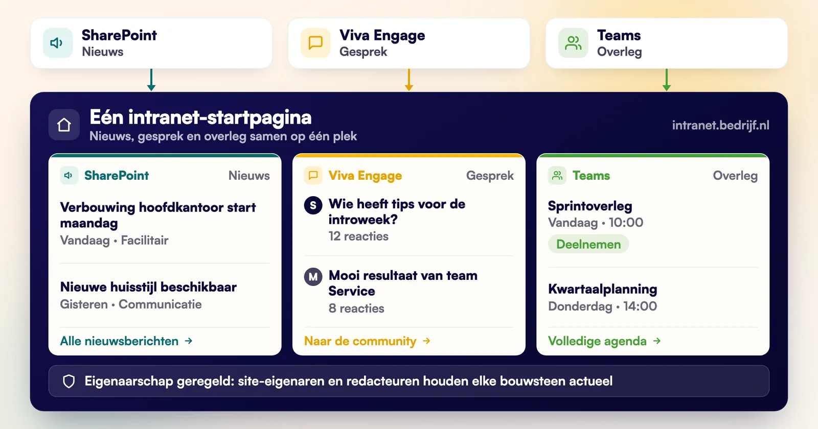 Schema met SharePoint, Viva Engage en Teams die elk een onderdeel leveren aan één gezamenlijke intranet-startpagina, met governance als fundament