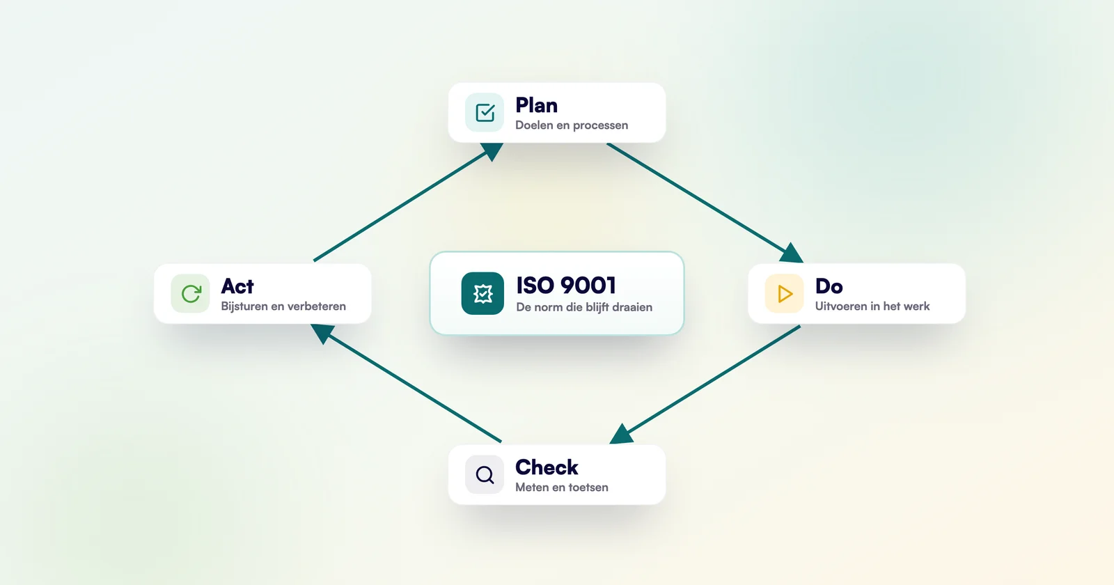 De PDCA-cyclus van ISO 9001 als doorlopende cirkel met de fasen Plan, Do, Check en Act