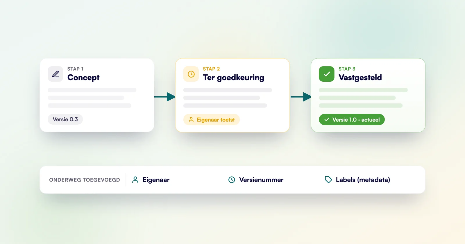 Een document in een SharePoint-bibliotheek doorloopt de stappen van concept naar goedgekeurde, actuele versie met eigenaar, versienummer en metadata