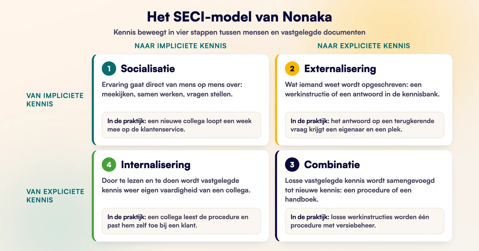 Schema van het SECI-model met de vier bewegingen socialisatie, externalisering, combinatie en internalisering tussen impliciete en expliciete kennis