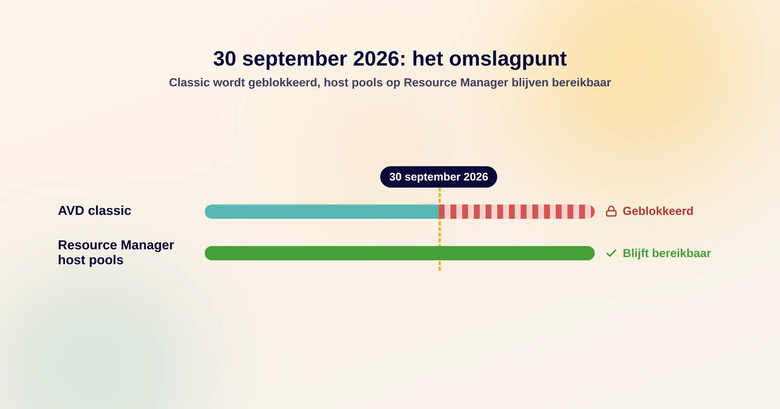 Tijdlijn die toont dat classic Azure Virtual Desktop na 30 september 2026 wordt geblokkeerd en host pools op Resource Manager actief blijven