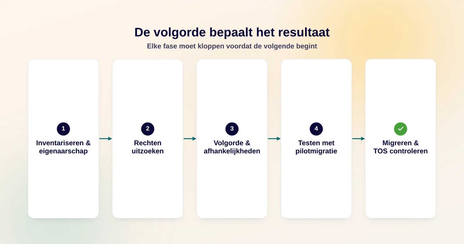 Processtroom van vijf migratiefasen: inventariseren, rechten uitzoeken, volgorde plannen, pilotmigratie en migreren, met pijlen die de onderlinge afhankelijkheden tonen