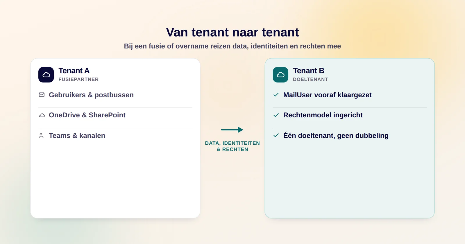 Twee Microsoft 365-tenants met een dataverkeer-pijl ertussen die het tenant-naar-tenant-scenario bij een fusie of overname toont