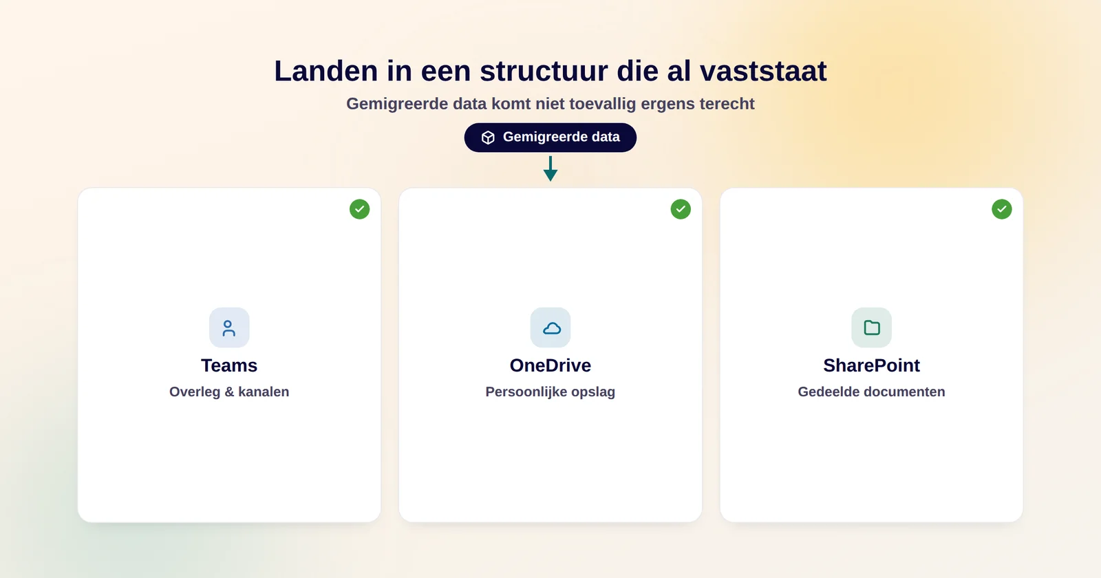 Schema van gemigreerde data die landt in een vooraf ingerichte TOS-structuur met een vastgelegde rol voor Teams, OneDrive en SharePoint