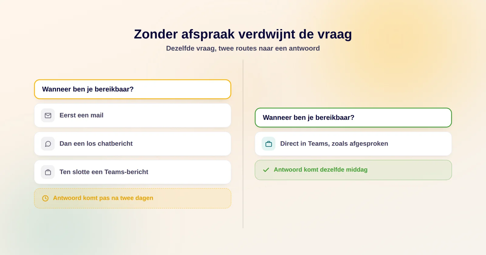 Schema van een vraag die tussen mail, chat en Teams verdwijnt zonder afspraak over bereikbaarheid, tegenover een vraag die via één afgesproken kanaal wel op tijd wordt beantwoord