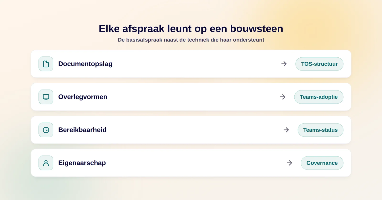 Schema dat de vier basisafspraken, documentopslag, overleg, bereikbaarheid en eigenaarschap, koppelt aan de technische bouwstenen die ze ondersteunen: de TOS-structuur, Teams-adoptie, Teams-status en governance