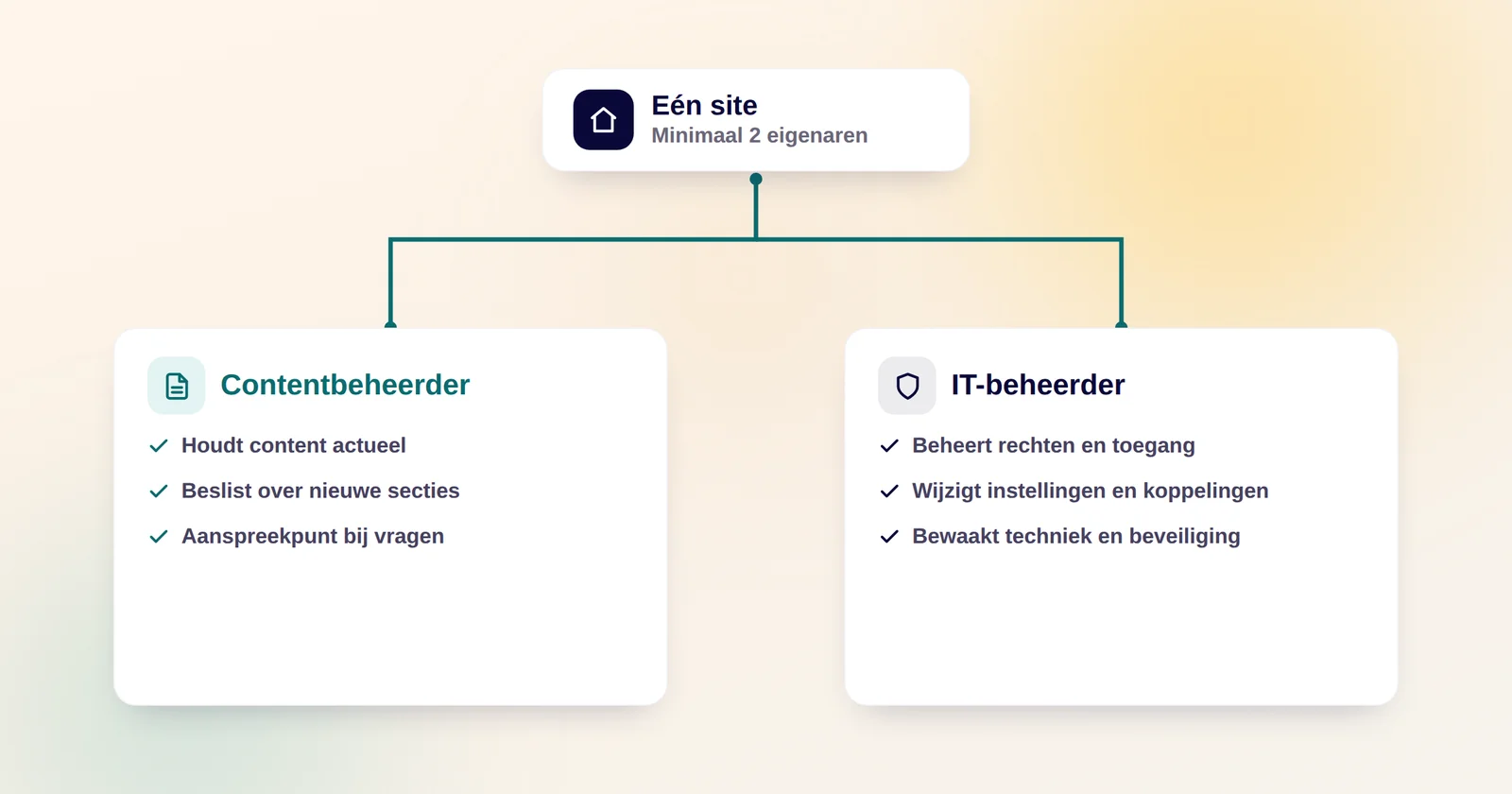 Schema van sitegovernance bij een intranet: twee eigenaren per site, een contentbeheerder en een IT-beheerder met elk hun eigen verantwoordelijkheid