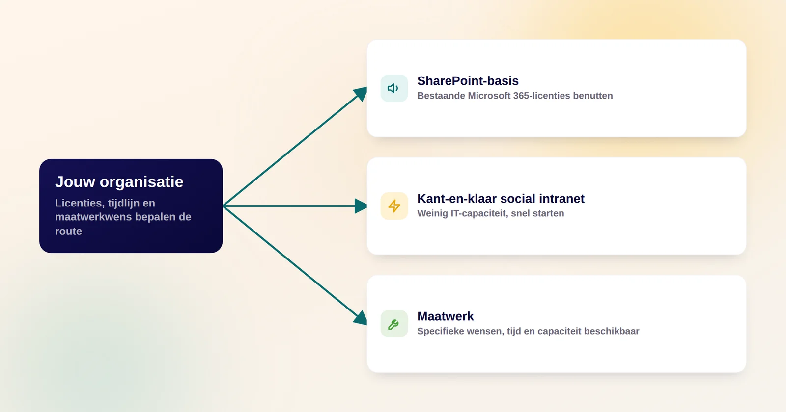 Drie routes om een intranet op te zetten die elk vanuit een ander organisatieprofiel naar een passend platform leiden: SharePoint-basis, een kant-en-klaar social intranet en maatwerk