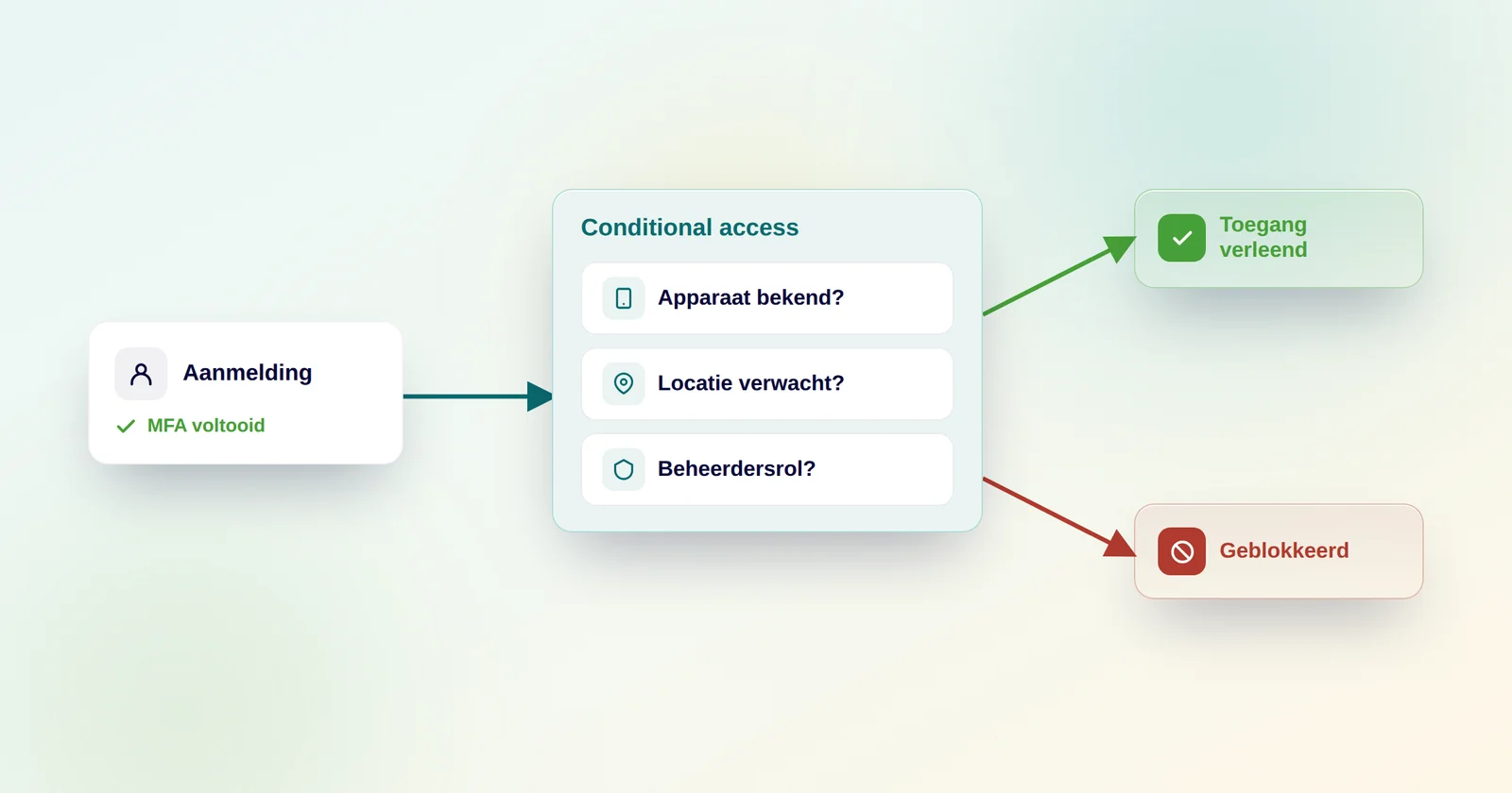 Schema van een conditional access-regel in Microsoft 365: als-dan-logica die na MFA controleert op apparaat, locatie en rol voordat toegang wordt verleend
