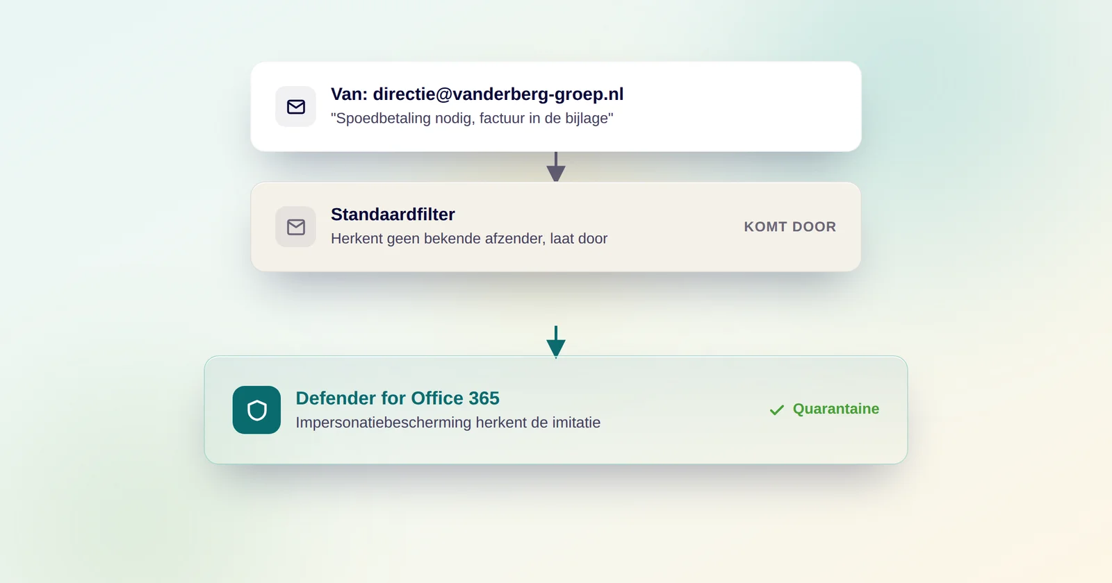 Een factuurmail met een net iets ander afzenderadres komt langs het standaardfilter, dat geen bekende afzender herkent en de mail doorlaat, waarna Microsoft Defender for Office 365 de imitatie via impersonatiebescherming herkent en in quarantaine zet