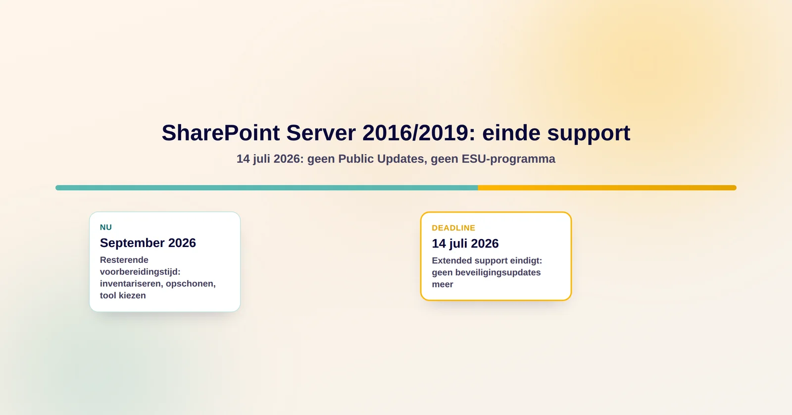 Tijdlijn die het einde van de ondersteuning voor SharePoint Server 2016 en 2019 op 14 juli 2026 toont, met daarvoor de resterende voorbereidingstijd.