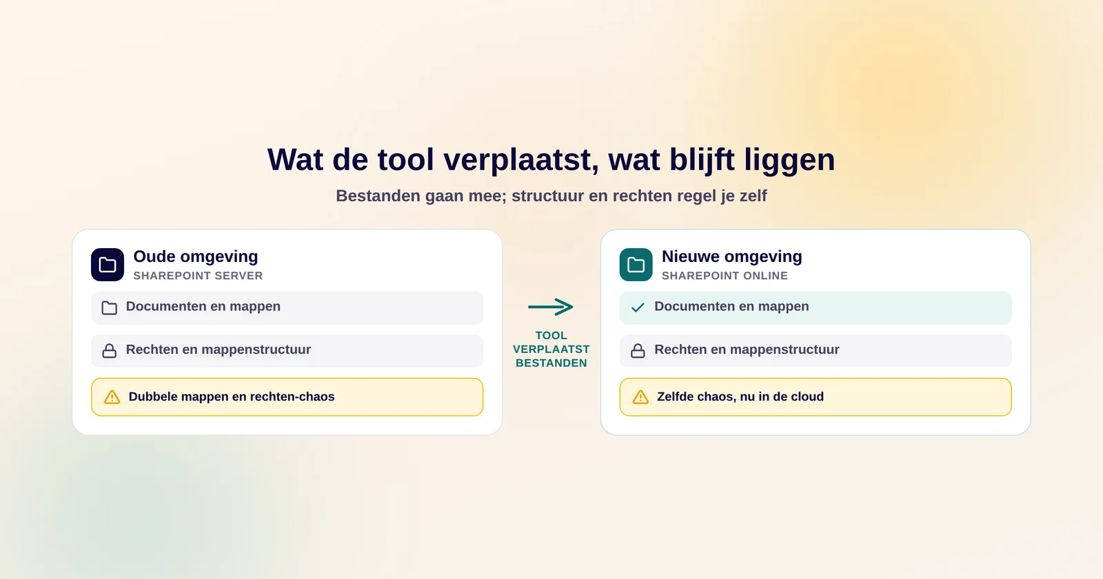 Schema dat toont hoe een migratietool bestanden verplaatst, terwijl de mappenstructuur en rechten ongewijzigd blijven totdat een organisatie ze zelf herstelt.
