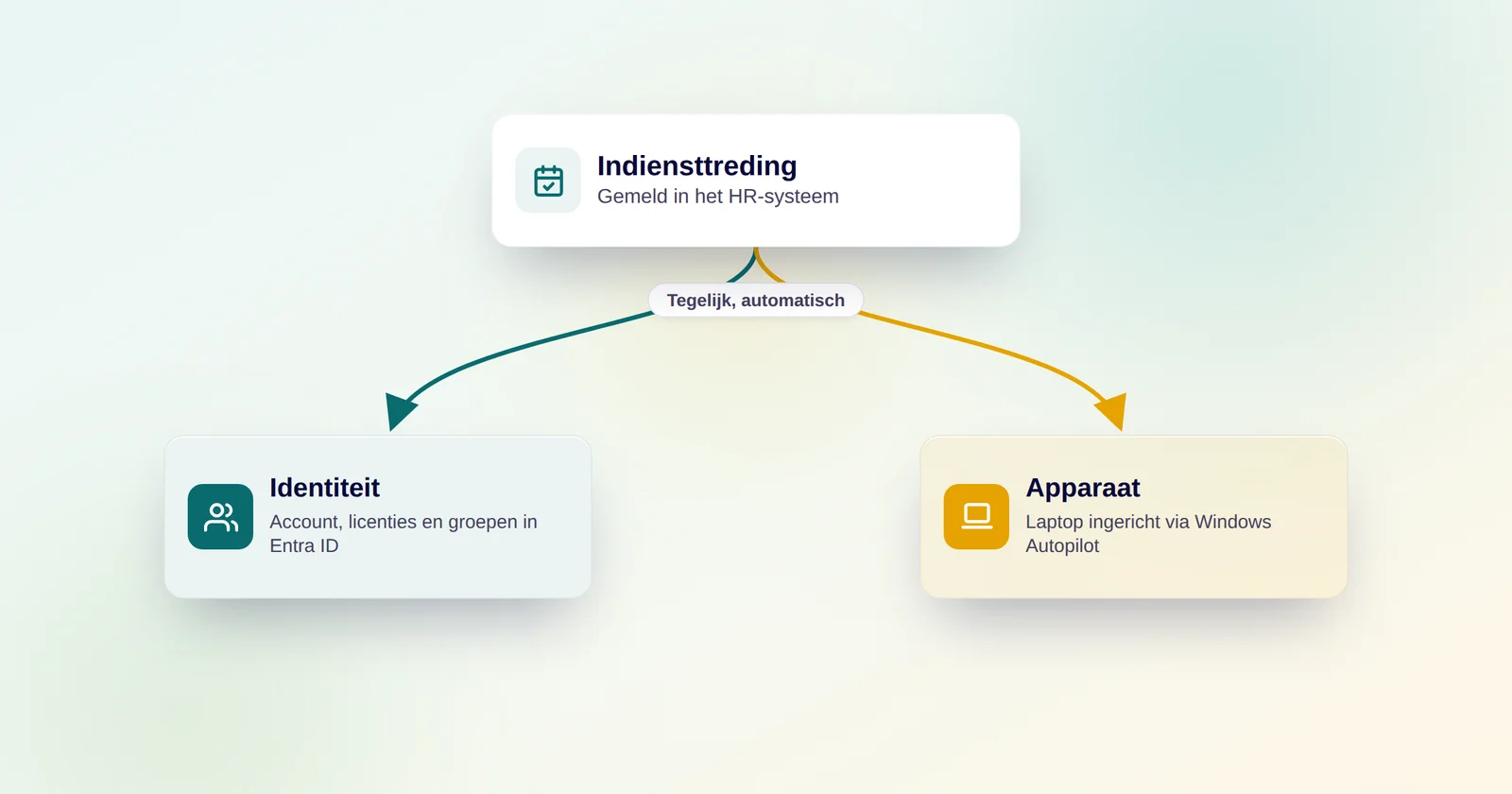 Schema van één indiensttreding die twee parallelle processen start: user provisioning van een digitale identiteit in Microsoft Entra ID en device provisioning van een laptop via Windows Autopilot