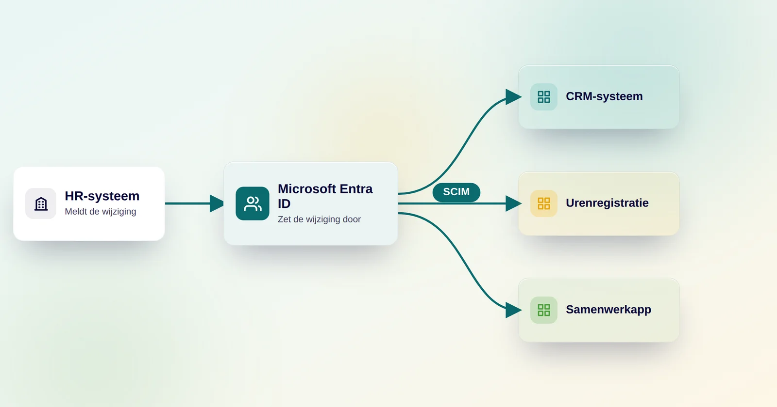 Dataflowschema van automatische user provisioning: het HR-systeem meldt een wijziging aan Microsoft Entra ID, dat via SCIM automatisch accounts aanmaakt en bijwerkt in de gekoppelde SaaS-applicaties